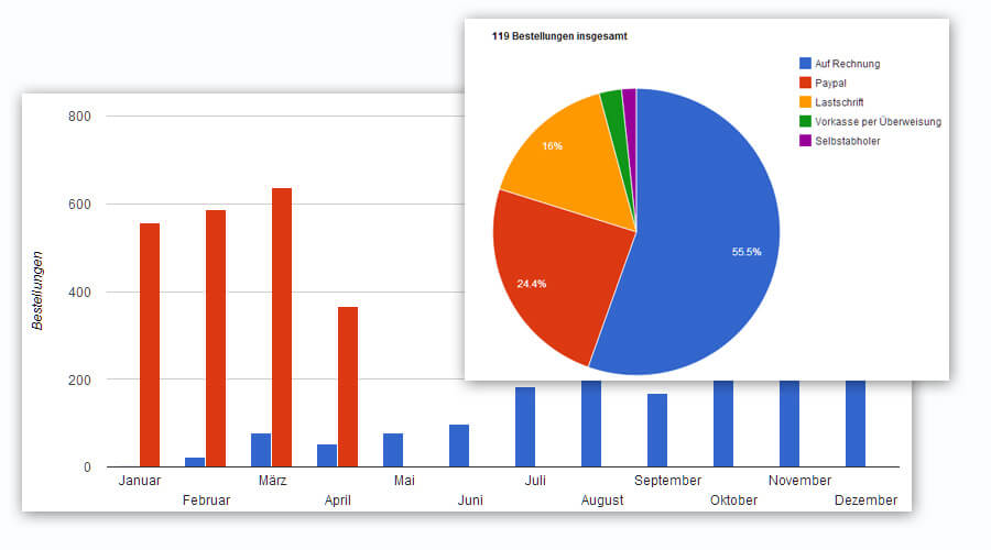 Statistiken Besucher Analytics