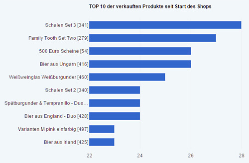 Produkte Statistiken